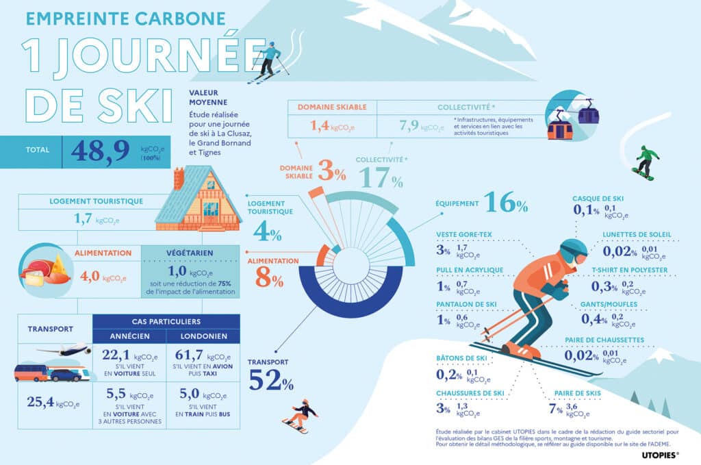 Empreinte carbone d'une journée de ski