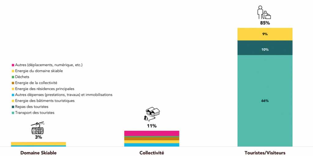 La répartition de l'empreinte carbone