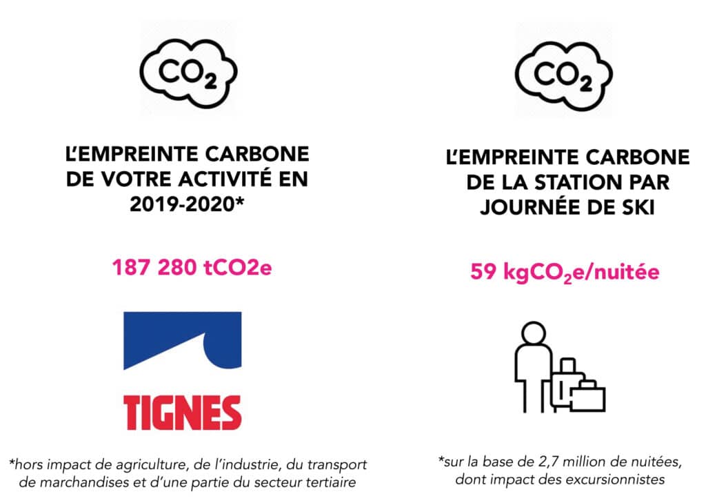 Comparaison de l'empreinte de Tignes et par journée de ski